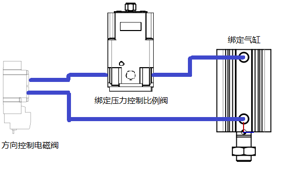 電磁閥，比例閥，氣缸