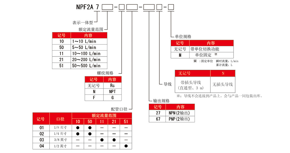 型號(hào)表示方法