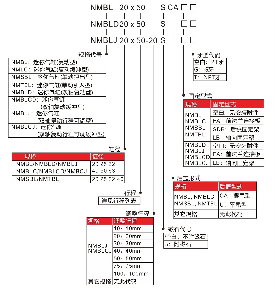 NMB型號表示法