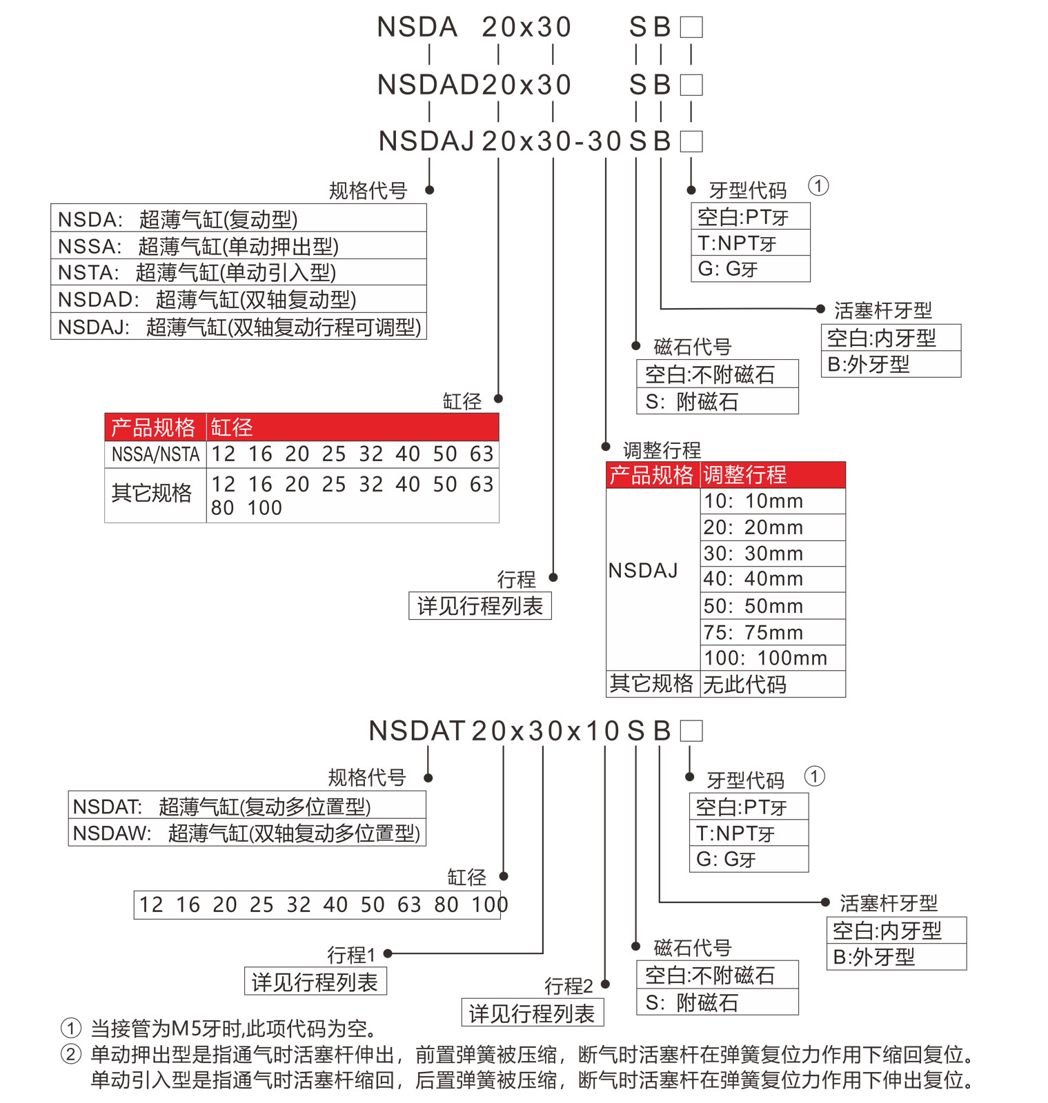 NMB型號表示法