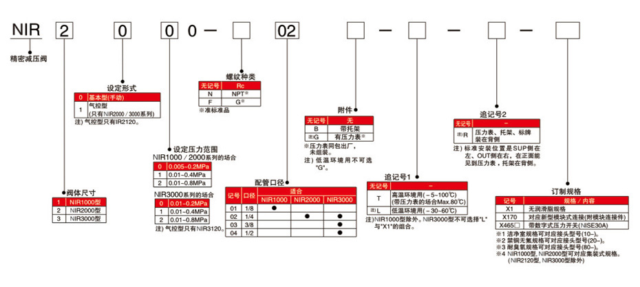 型號(hào)表示方法