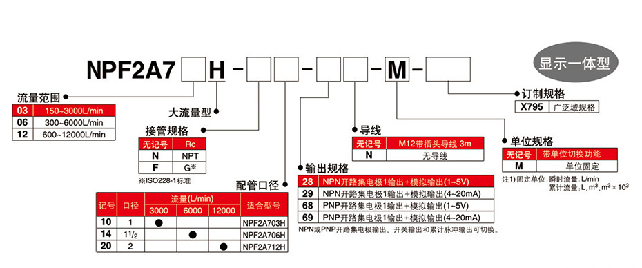 型號表示方法