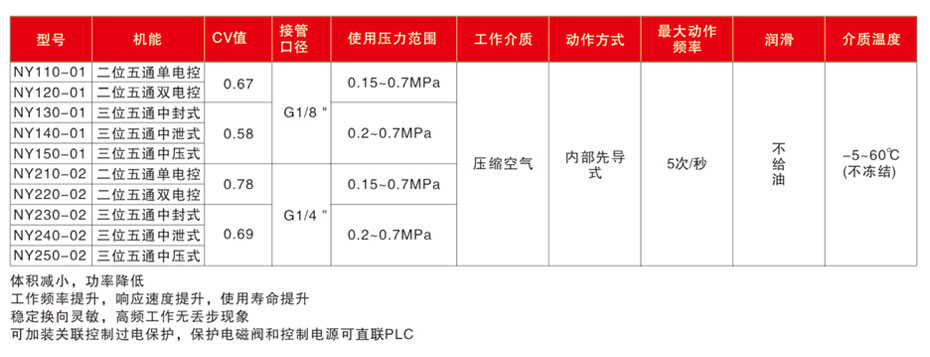 電磁閥NY100標準規(guī)格