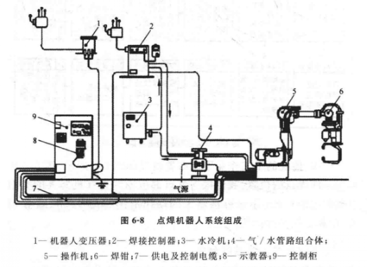 點焊機器人系統(tǒng)組成